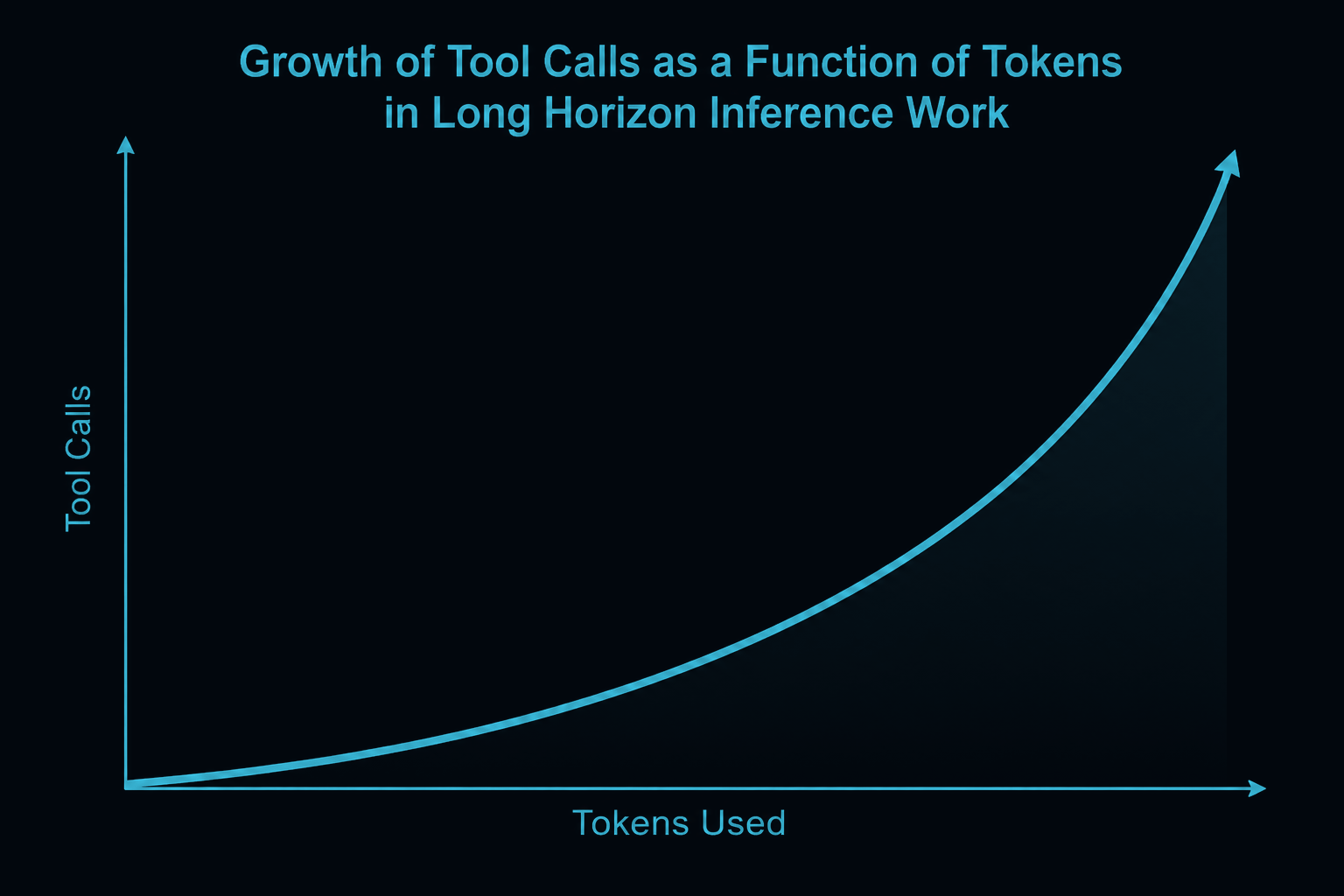 Conceptual accelerating curve of tool calls as tokens used increase during long-horizon inference work.
