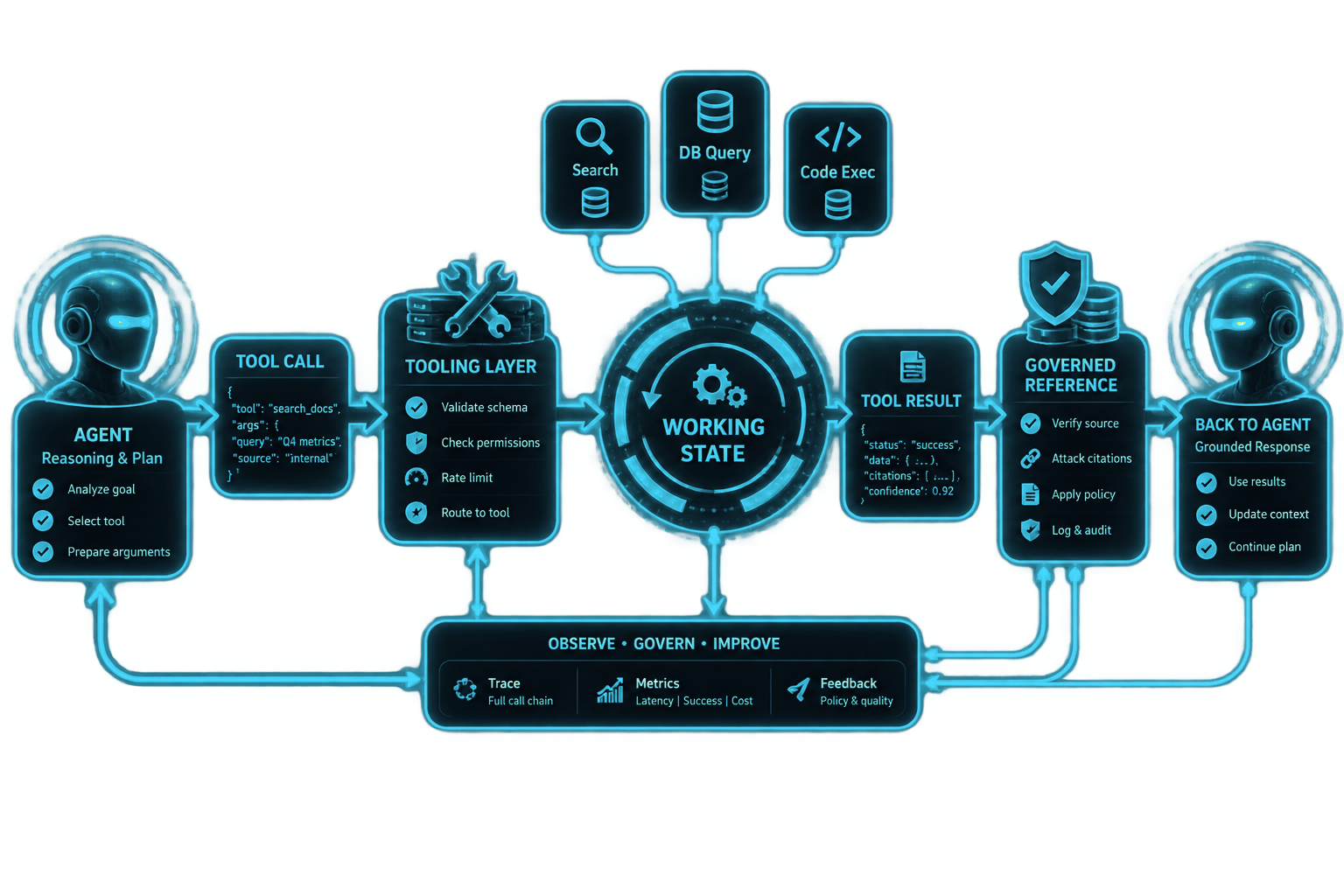 An agent passes a tool call through the tooling layer into working state; the result returns through a governed reference, with observation and governance across the flow.