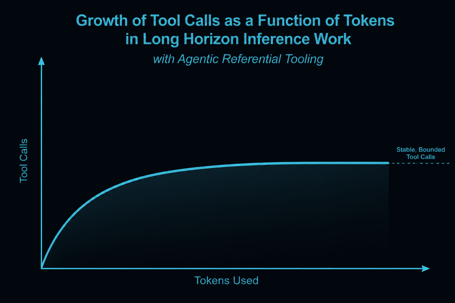 Conceptual curve for agentic referential tooling approaches stable, bounded tool calls as tokens used increase.