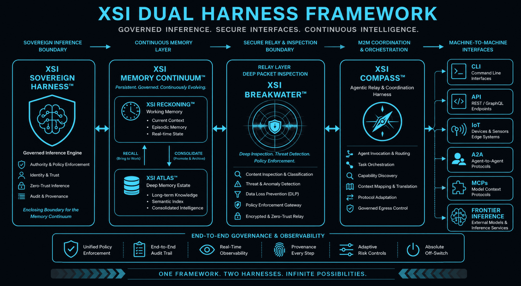 The XSI Dual Harness Framework connects the Sovereign Harness, Memory Continuum, Breakwater inspection boundary, Compass coordination and machine-to-machine interfaces.