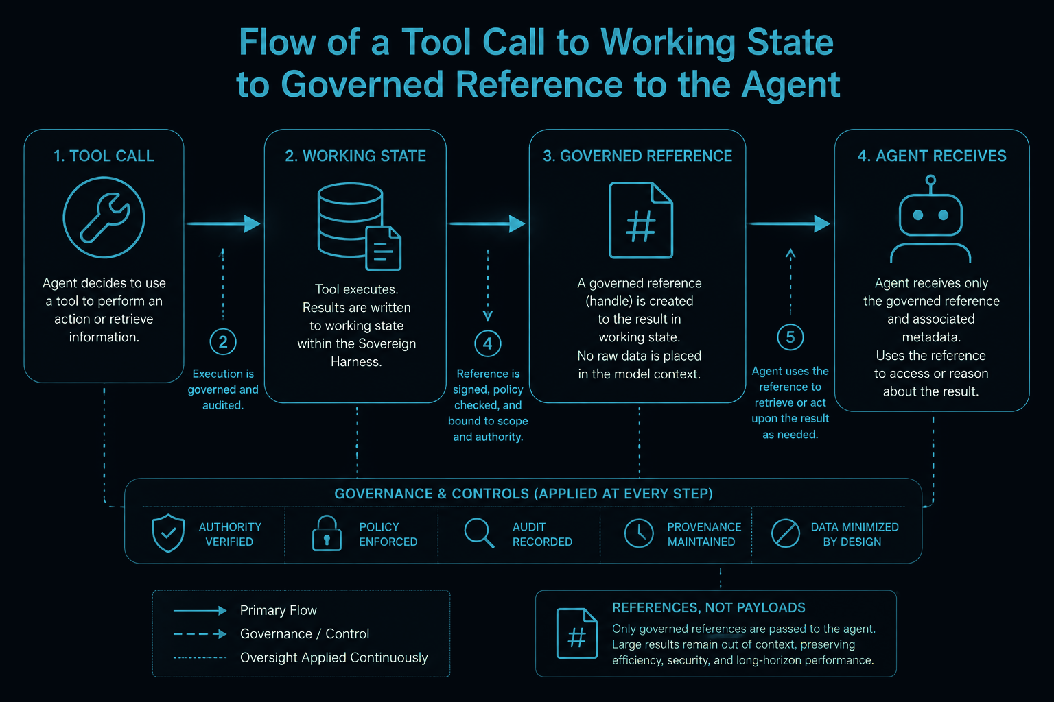 Tool call, working state, governed reference and agent response, with authority, policy, audit, provenance and data minimization across the steps.