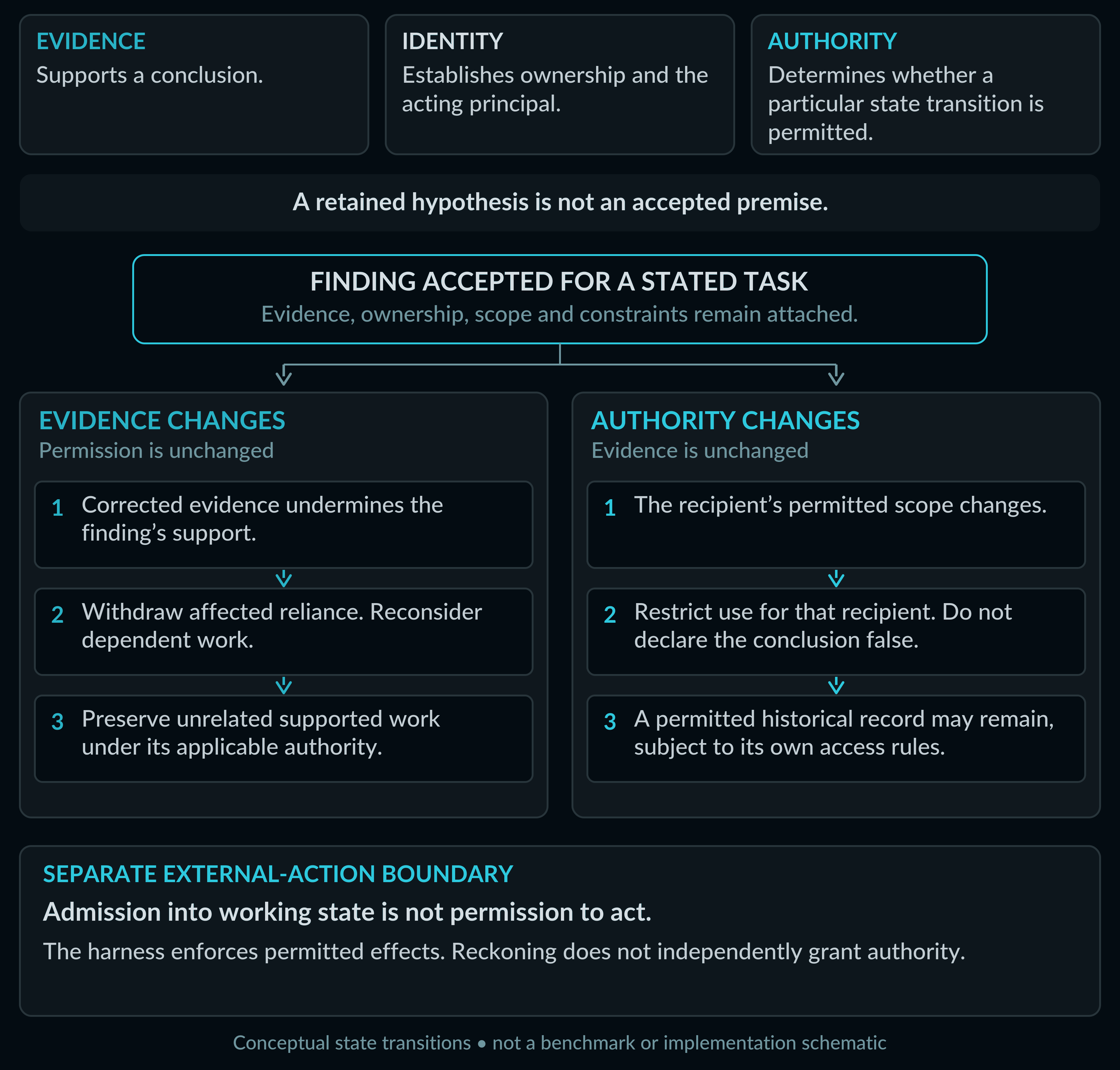 Evidence and authority can change independently. An evidence correction changes which conclusions can be relied on. A scope change changes the permitted use.