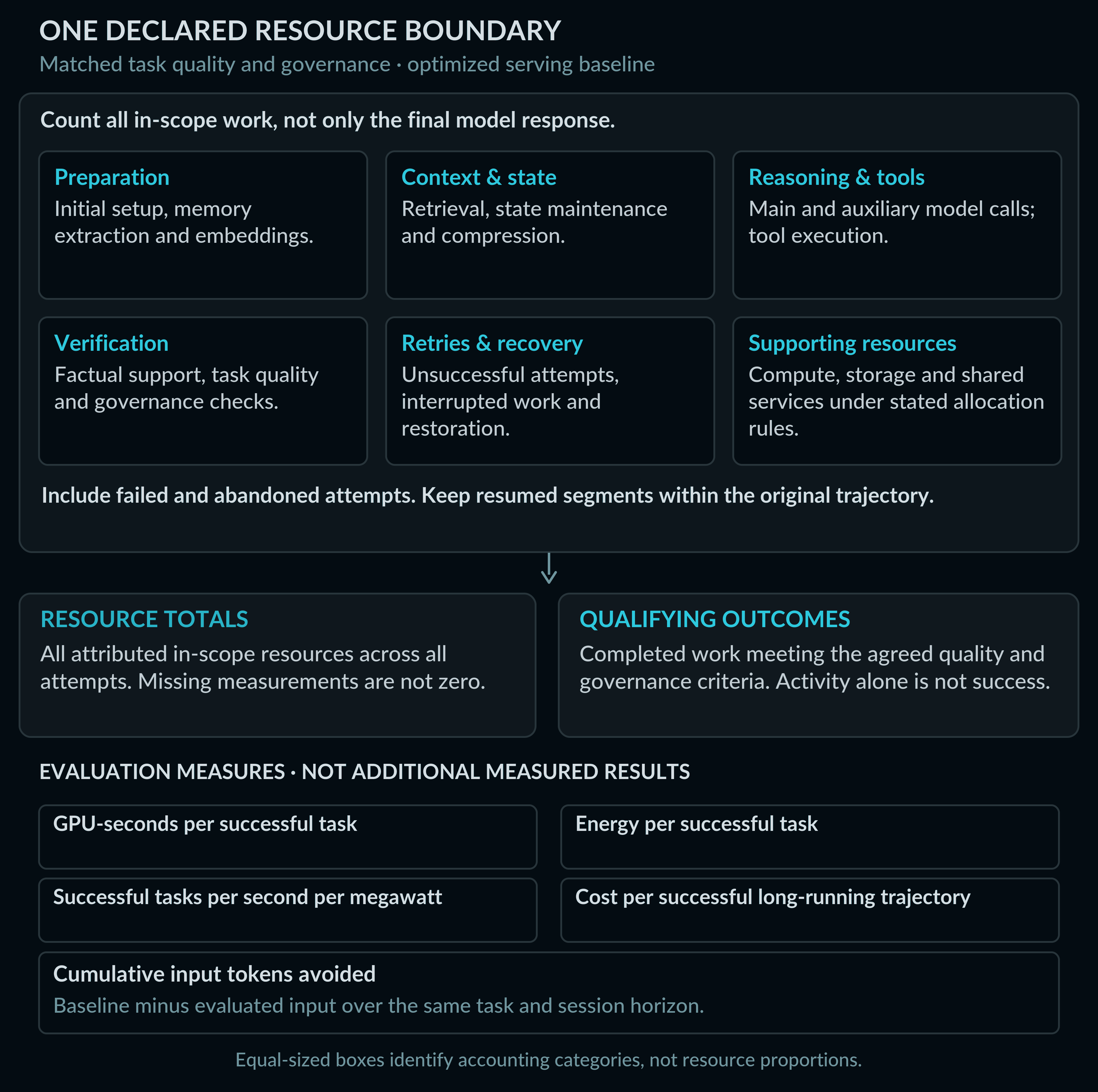 Count the complete work. Compare the resources used across the whole task, including preparation, verification, retries, and recovery.
