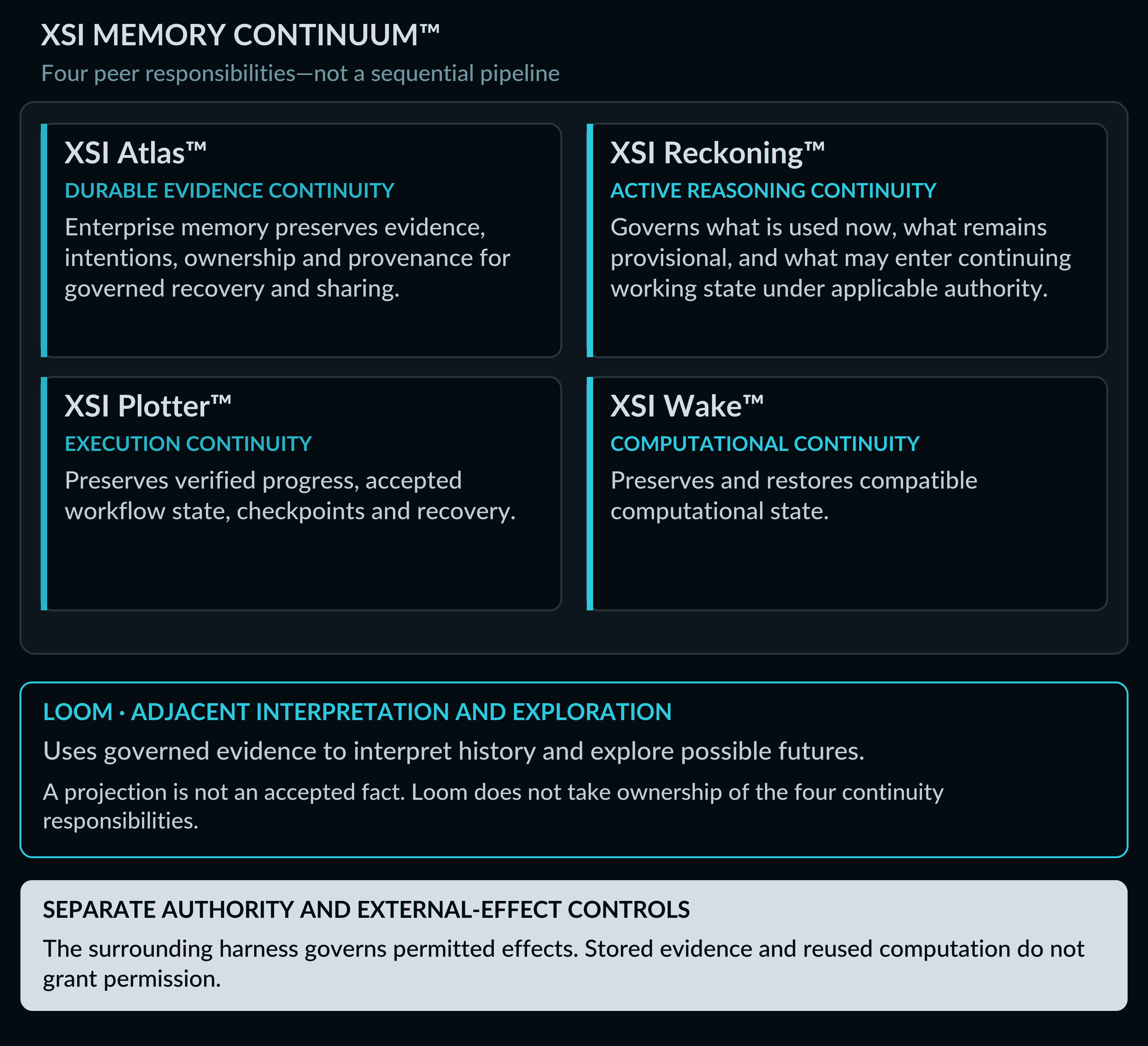 Four forms of continuity. Atlas, Reckoning, Plotter, and Wake carry distinct responsibilities. Loom interprets and explores the evidence alongside them.